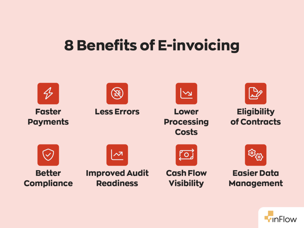 8 Benefits of E-invoicing:
1. Faster Payments
2. Less Errors
3. Lower Processing Costs
4. Eligibility of Contracts
5. Better Compliance
6. Improved Audit Readiness
7. Cash Flow Visibility
8. Easier Data Management