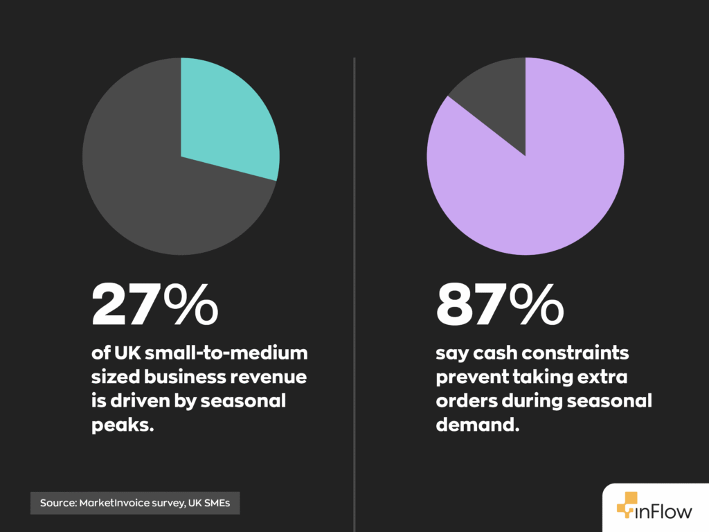 27% of UK small-to-medium sized business revenue is driven by seasonal peaks